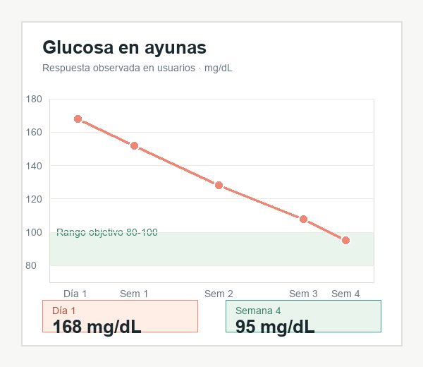 Gráfica de respuesta glucémica observada en usuarios de GlucoMax — glucosa en ayunas de 168 a 95 mg/dL en 4 semanas